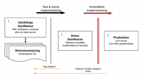 Vi arbejder med en Udviklings sandkasse -> Demo Sandkasse og Produktion med kontrolleret implementering Live