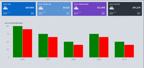 Udvikling af Dashboards